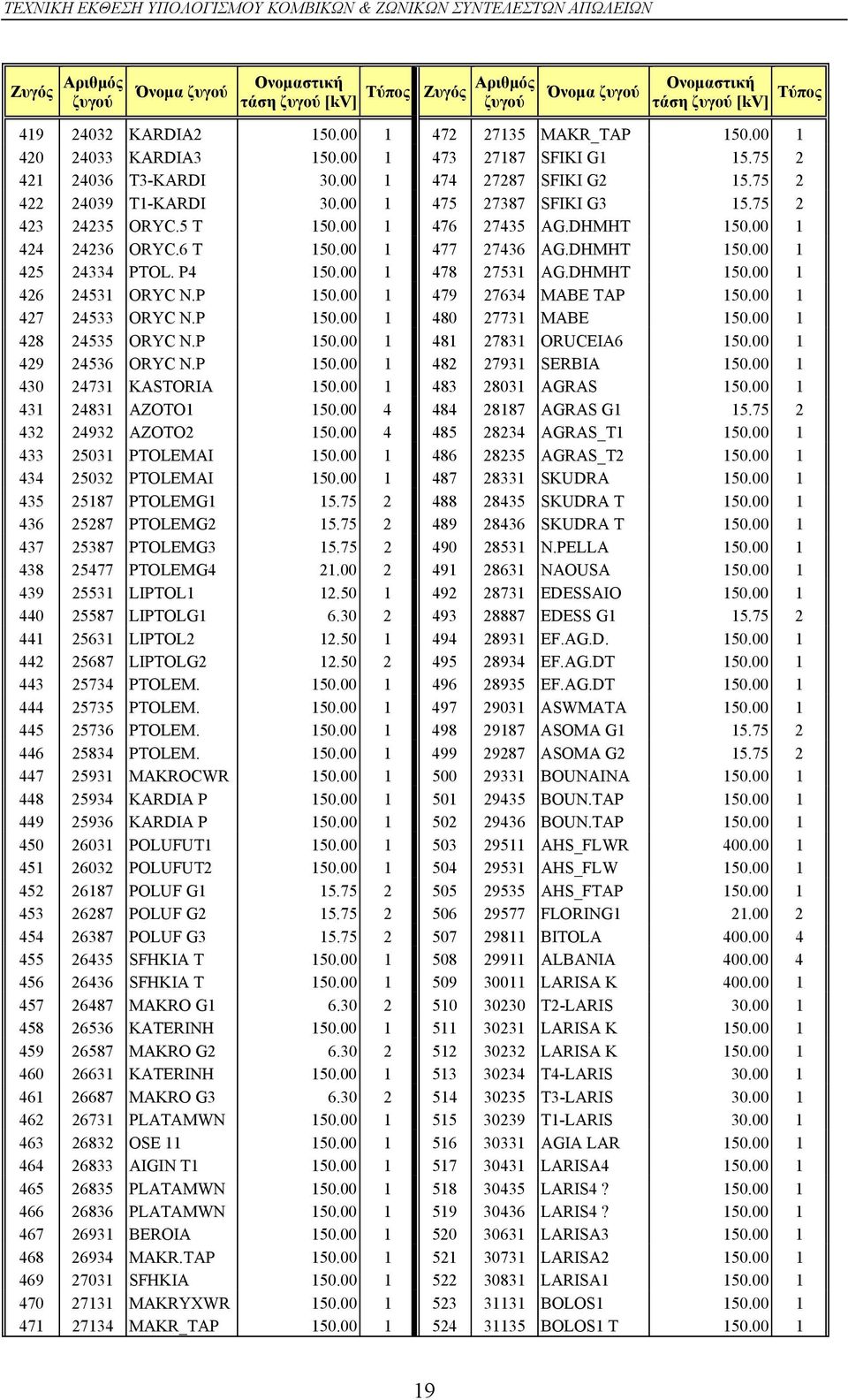 00 1 477 27436 AG.DHMHT 150.00 1 425 24334 PTOL. P4 150.00 1 478 27531 AG.DHMHT 150.00 1 426 24531 ORYC N.P 150.00 1 479 27634 MABE TAP 150.00 1 427 24533 ORYC N.P 150.00 1 480 27731 MABE 150.