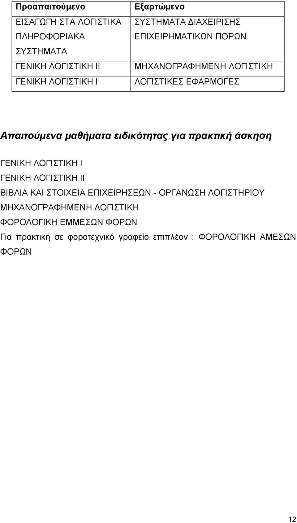 ειδικότητας για πρακτική άσκηση ΓΕΝΙΚΗ ΛΟΓΙΣΤΙΚΗ Ι ΓΕΝΙΚΗ ΛΟΓΙΣΤΙΚΗ ΙΙ ΒΙΒΛΙΑ ΚΑΙ ΣΤΟΙΧΕΙΑ ΕΠΙΧΕΙΡΗΣΕΩΝ - ΟΡΓΑΝΩΣΗ