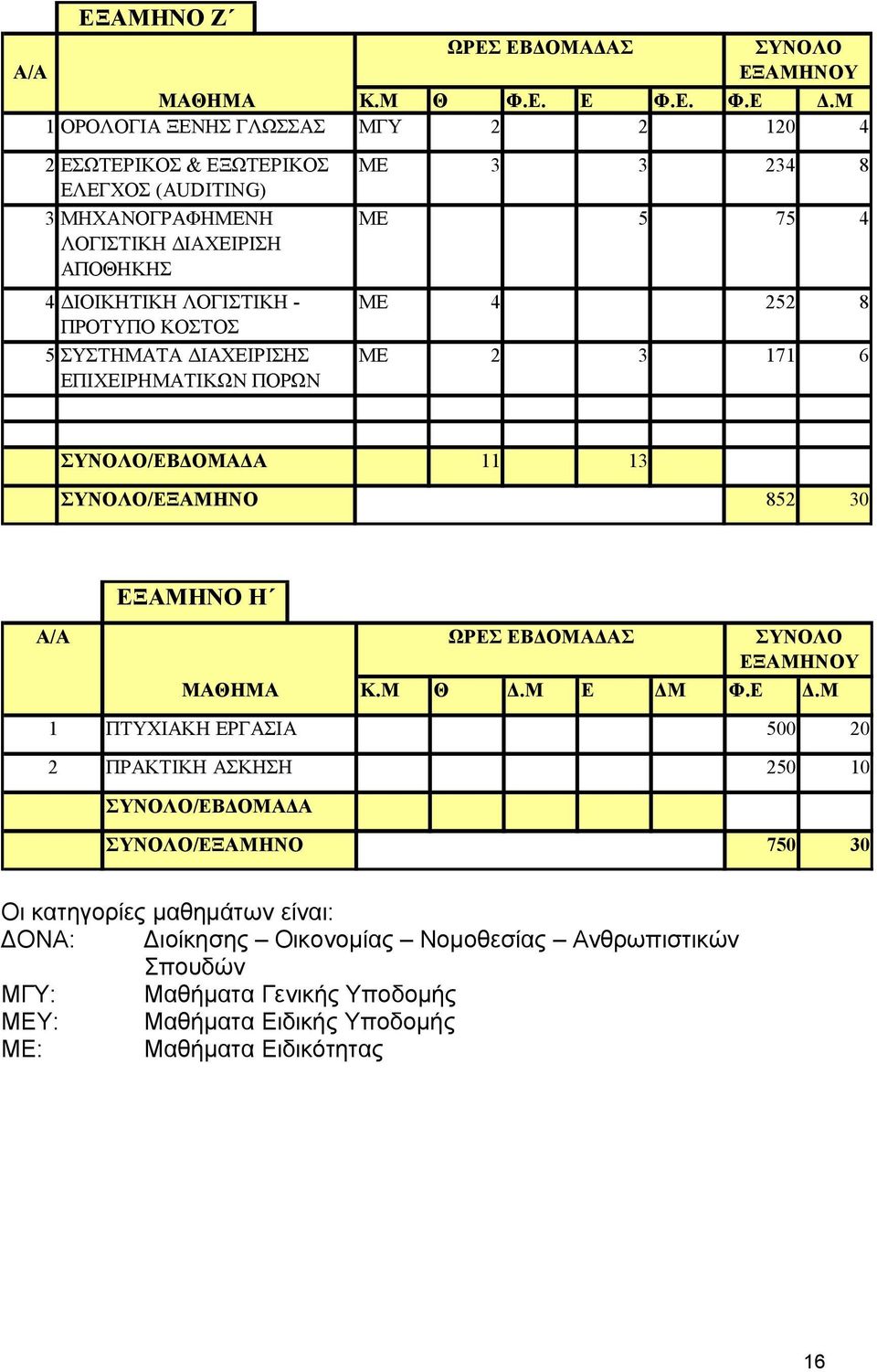 ΜΕ 4 252 8 ΠΡΟΤΥΠΟ ΚΟΣΤΟΣ 5 ΣΥΣΤΗΜΑΤΑ ΔΙΑΧΕΙΡΙΣΗΣ ΜΕ 2 3 171 6 ΕΠΙΧΕΙΡΗΜΑΤΙΚΩΝ ΠΟΡΩΝ ΣΥΝΟΛΟ/ΕΒΔΟΜΑΔΑ 11 13 ΣΥΝΟΛΟ/ΕΞΑΜΗΝΟ 852 30 Α/Α EΞΑΜΗΝΟ Η ΜΑΘΗΜΑ ΩΡΕΣ ΕΒΔΟΜΑΔΑΣ ΣΥΝΟΛΟ ΕΞΑΜΗΝΟΥ Κ.