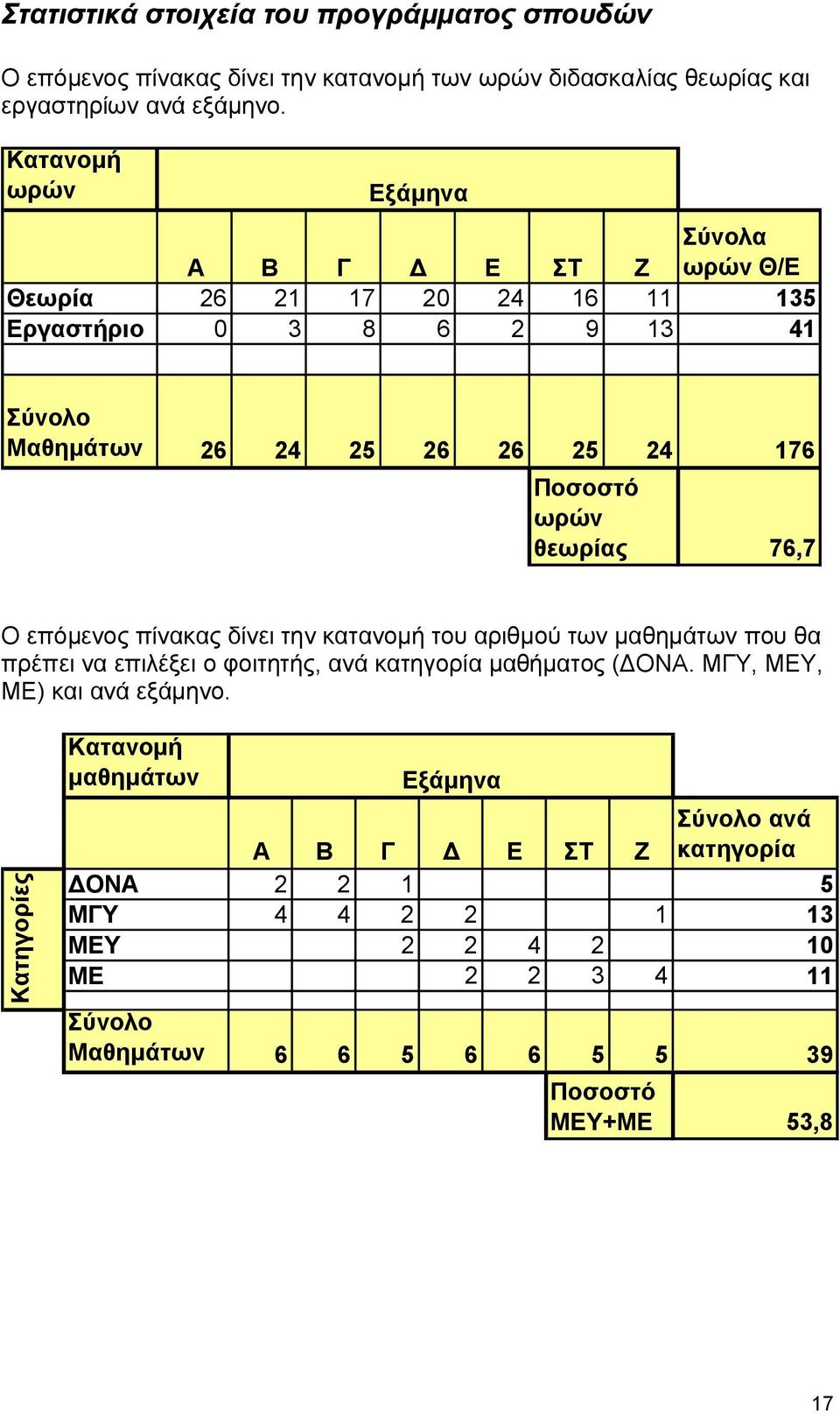 θεωρίας 76,7 Ο επόμενος πίνακας δίνει την κατανομή του αριθμού των μαθημάτων που θα πρέπει να επιλέξει ο φοιτητής, ανά κατηγορία μαθήματος (ΔΟΝΑ.