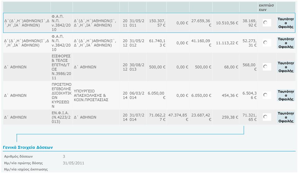 273, 31 Τυτότητ ΕΙΣΦΟΡΕΣ & ΤΕΛΟΣ ΕΠΙΤΗΔ/Τ ΟΣ Ν.3986/ 11 12 30/08/2 013 500,00 0,00 500,00 68,00 568,00 Τυτότητ ΠΡΟΣΤΙΜΟ ΕΠΙΒΟΛΗΣ ΔΙΟΙΚΗΤΙΚ ΩΝ ΚΥΡΩΣΕΩ Ν ΥΠΟΥΡΓΕΙΟ ΑΠΑΣΧΟΛΗΣΗΣ & ΚΟΙΝ.