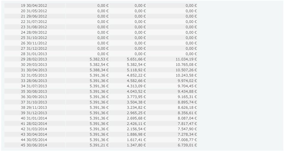 507,26 32 31/05/13 5.391,36 4.852,22 10.243,58 33 28/06/13 5.391,36 4.582,66 9.974,02 34 31/07/13 5.391,36 4.313,09 9.704,45 35 30/08/13 5.391,36 4.043,52 9.434,88 36 30/09/13 5.391,36 3.773,95 9.