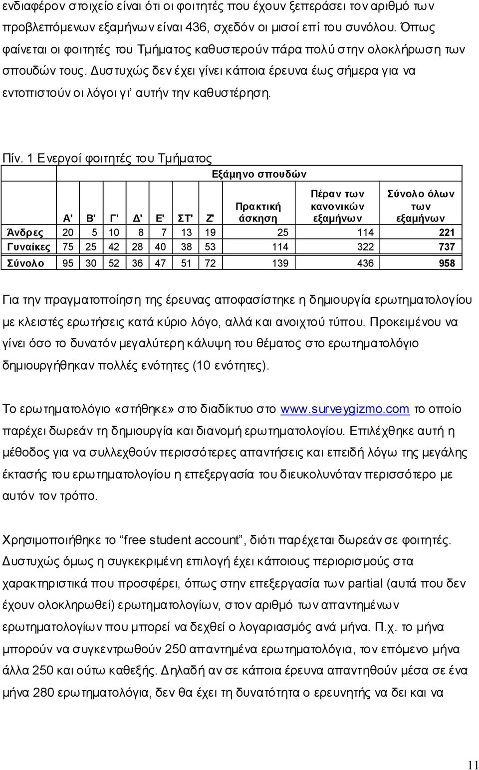 Πίλ. 1 Δλεξγνί θνηηεηέο ηνπ Σκήκαηνο Δμάκελν ζπνπδώλ Πέξαλ ησλ θαλνληθώλ εμακήλσλ ύλνιν όισλ ησλ εμακήλσλ Α' Β' Γ' Γ' Δ' Σ' Ε' Πξαθηηθή άζθεζε Άλδξεο 20 5 10 8 7 13 19 25 114 221 Γπλαίθεο 75 25 42 28