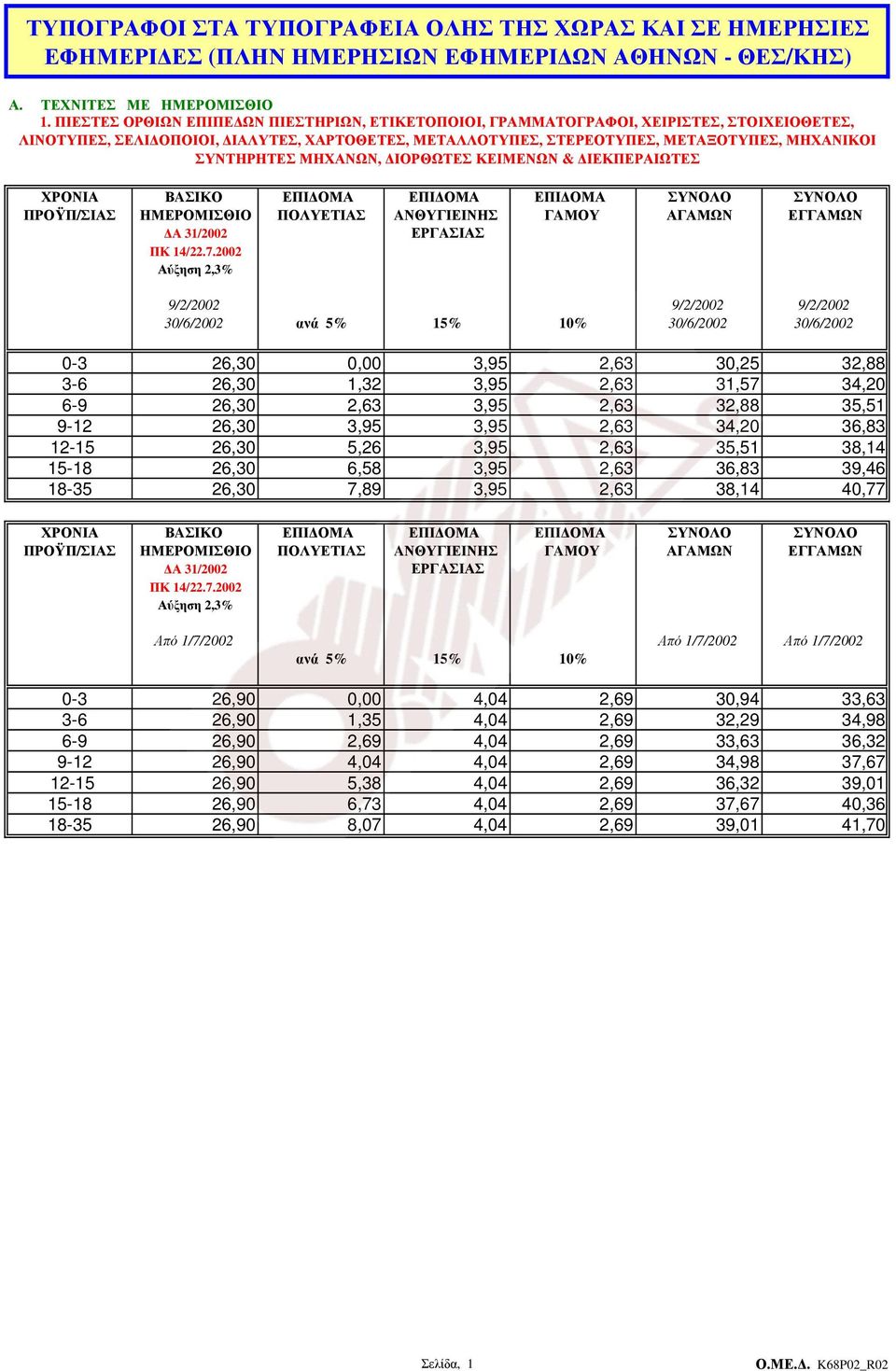 ΜΗΧΑΝΩΝ, ΙΟΡΘΩΤΕΣ ΚΕΙΜΕΝΩΝ & ΙΕΚΠΕΡΑΙΩΤΕΣ 30/6/2002 ανά 5% 15% 10% 30/6/2002 30/6/2002 0-3 26,30 0,00 3,95 2,63 30,25 32,88 3-6 26,30 1,32 3,95 2,63 31,57 34,20 6-9 26,30 2,63 3,95 2,63 32,88 35,51