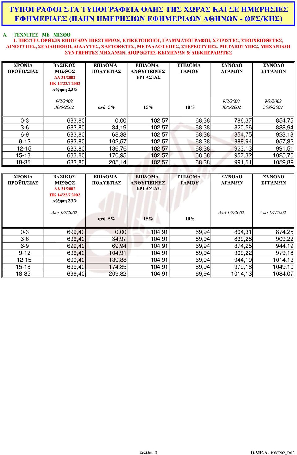 ΜΗΧΑΝΩΝ, ΙΟΡΘΩΤΕΣ ΚΕΙΜΕΝΩΝ & ΙΕΚΠΕΡΑΙΩΤΕΣ 30/6/2002 ανά 5% 15% 10% 30/6/2002 30/6/2002 0-3 683,80 0,00 102,57 68,38 786,37 854,75 3-6 683,80 34,19 102,57 68,38 820,56 888,94 6-9 683,80 68,38 102,57