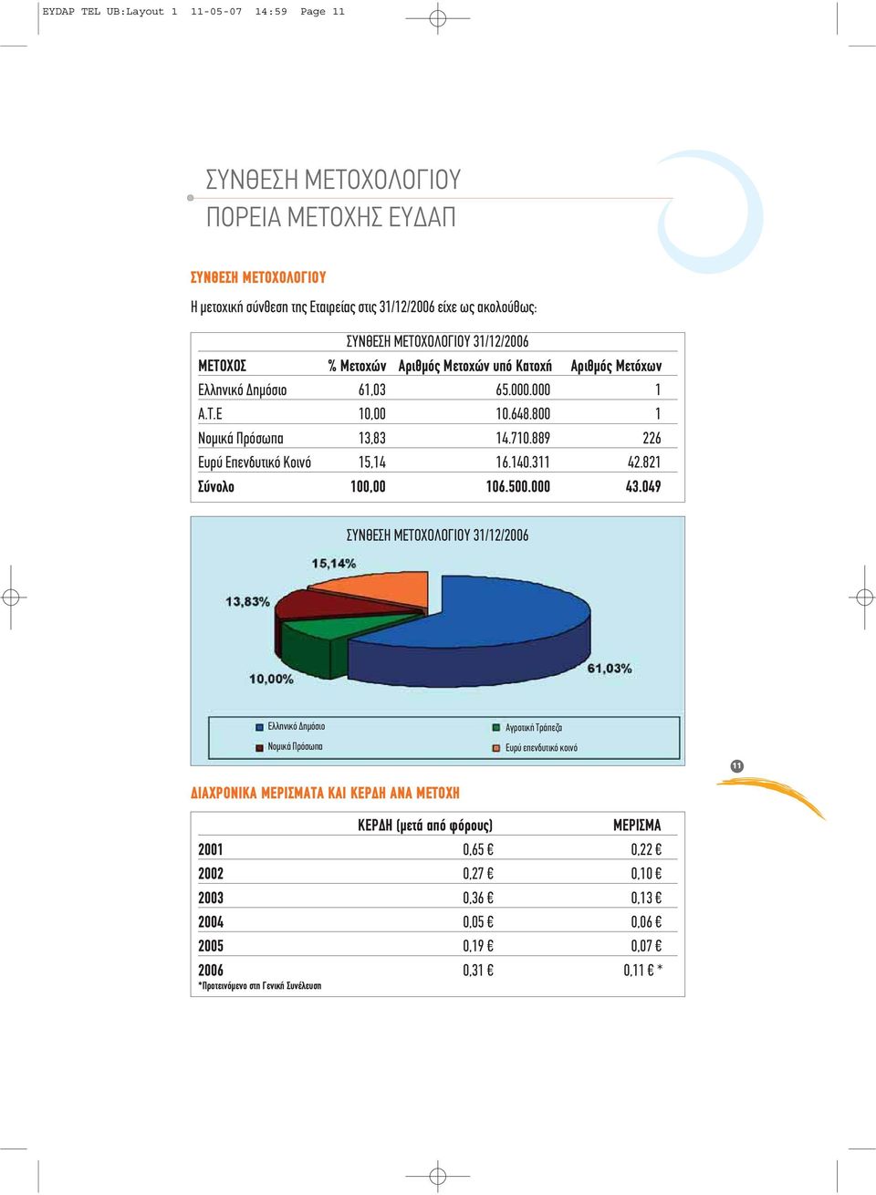 889 226 Ευρύ Επενδυτικό Κοινό 15,14 16.140.311 42.821 Σύνολο 100,00 106.500.000 43.