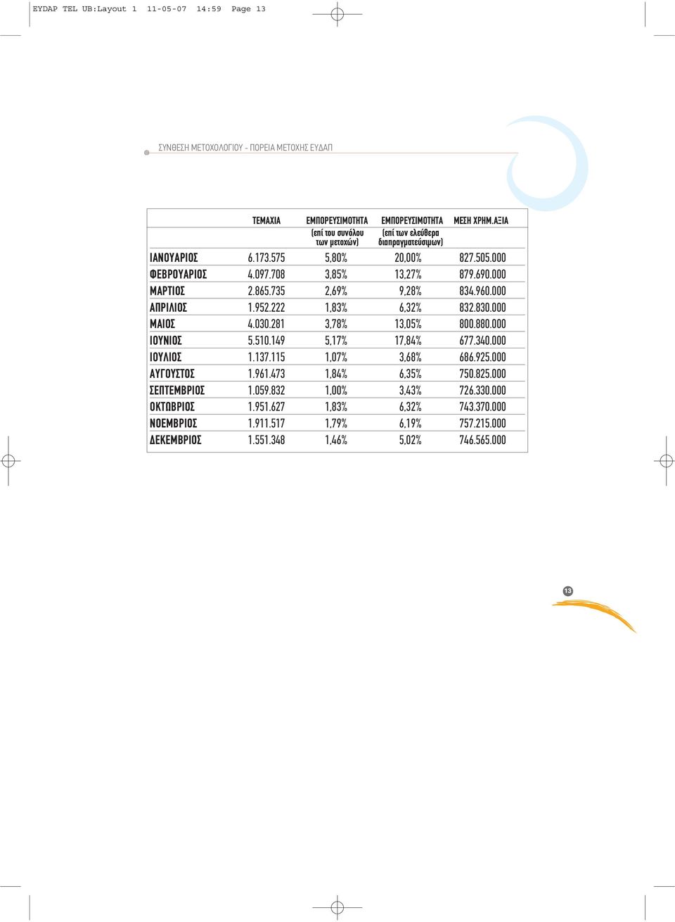 735 2,69% 9,28% 834.960.000 ΑΠΡΙΛΙΟΣ 1.952.222 1,83% 6,32% 832.830.000 ΜΑΙΟΣ 4.030.281 3,78% 13,05% 800.880.000 ΙΟΥΝΙΟΣ 5.510.149 5,17% 17,84% 677.340.000 ΙΟΥΛΙΟΣ 1.137.