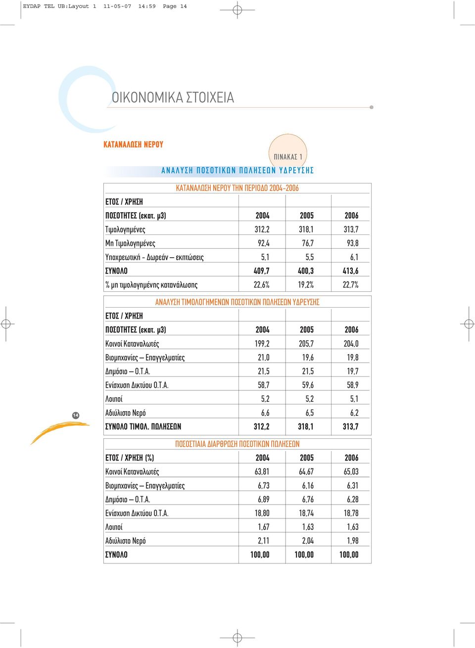 14 ΑΝΑΛΥΣΗ ΤΙΜΟΛΟΓΗΜΕΝΩΝ ΠΟΣΟΤΙΚΩΝ ΠΩΛΗΣΕΩΝ ΥΔΡΕΥΣΗΣ ΕΤΟΣ / ΧΡΗΣΗ ΠΟΣΟΤΗΤΕΣ (εκατ. μ3) 2004 2005 2006 Κοινοί Καταναλωτές 199,2 205,7 204,0 Βιομηχανίες Επαγγελματίες 21,0 19,6 19,8 Δημόσιο Ο.Τ.Α. 21,5 21,5 19,7 Ενίσχυση Δικτύου Ο.