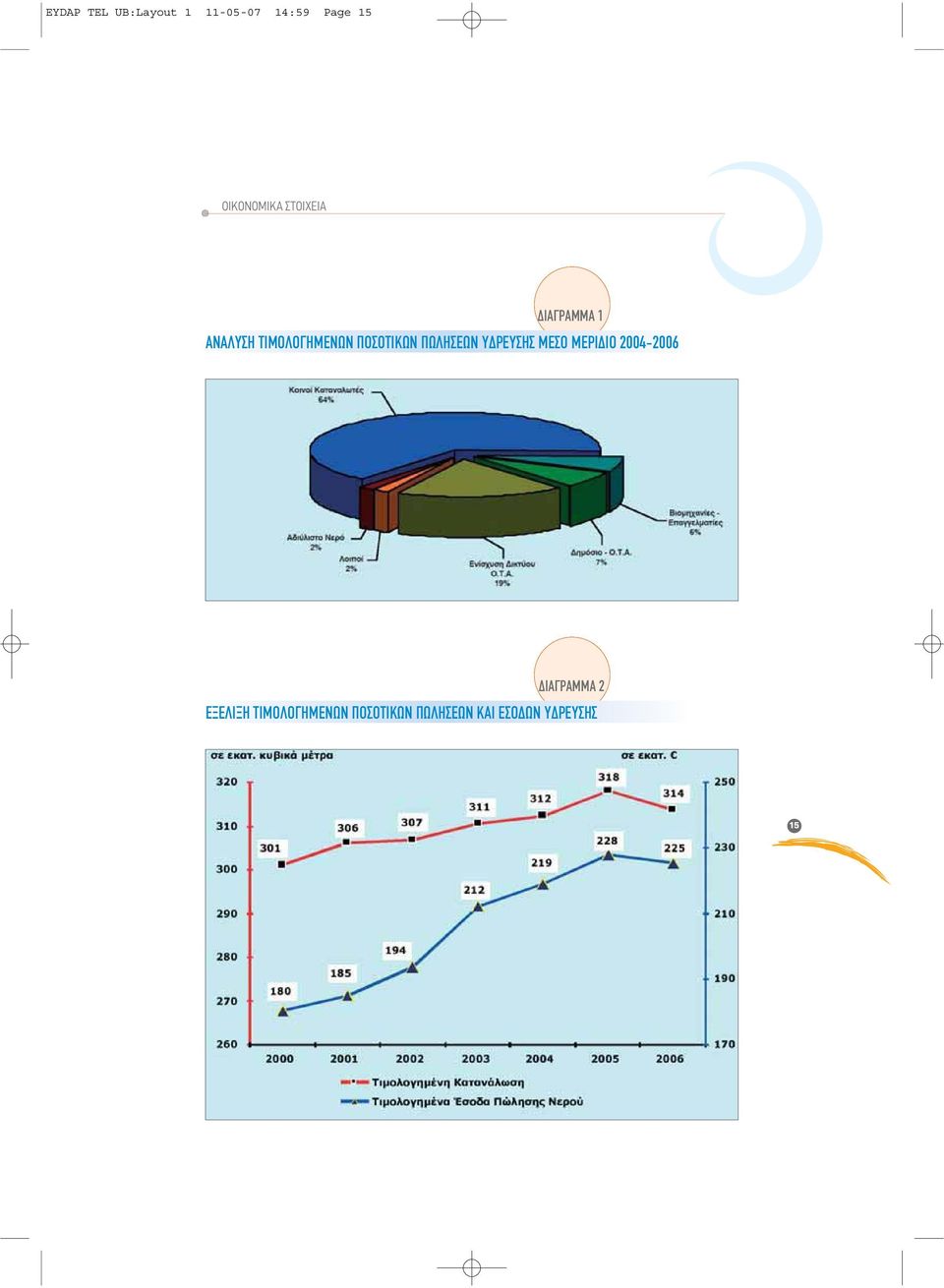 ΠΩΛΗΣΕΩΝ ΥΔΡΕΥΣΗΣ ΜΕΣΟ ΜΕΡΙΔΙΟ 2004-2006 ΔΙΑΓΡΑΜΜΑ 2