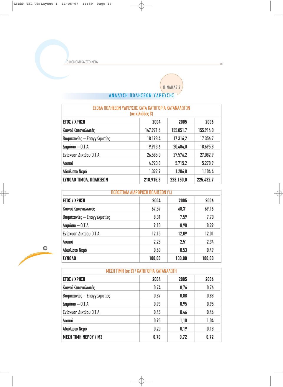 082,9 Λοιποί 4.923,8 5.715,2 5.278,9 Αδιύλιστο Νερό 1.322,9 1.206,8 1.104,4 ΣΥΝΟΛΟ ΤΙΜΟΛ. ΠΩΛΗΣΕΩΝ 218.915,3 228.150,0 225.