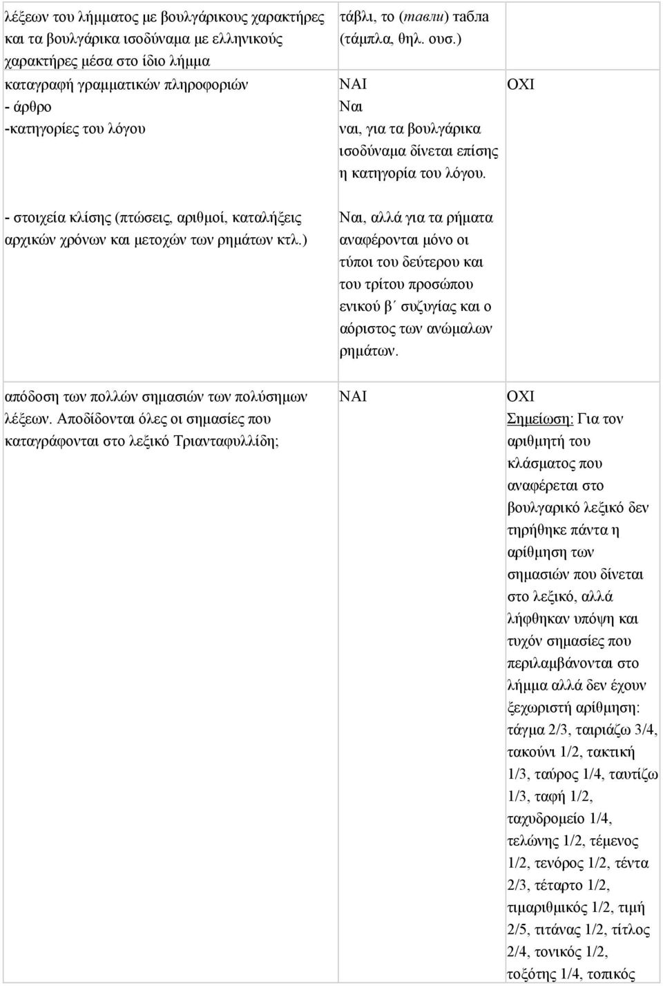 ) Ναι, αλλά για τα ρήματα αναφέρονται μόνο οι τύποι του δεύτερου και του τρίτου προσώπου ενικού β συζυγίας και ο αόριστος των ανώμαλων ρημάτων. απόδοση των πολλών σημασιών των πολύσημων λέξεων.