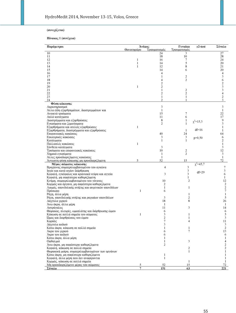 Διαστρέμματα και εξαρθρώσει 8 1 χ 2 =15,3 9 Εγκαύματα και ζεματίσματα 2 1 3 Εξαρθρήματα και ατελεί εξαρθρώσει 1 1 Εξαρθρήματα, διαστρέμματα και εξαρθρώσει 1 df=16 1 Επιφανειακέ κακώσει 40 24 64