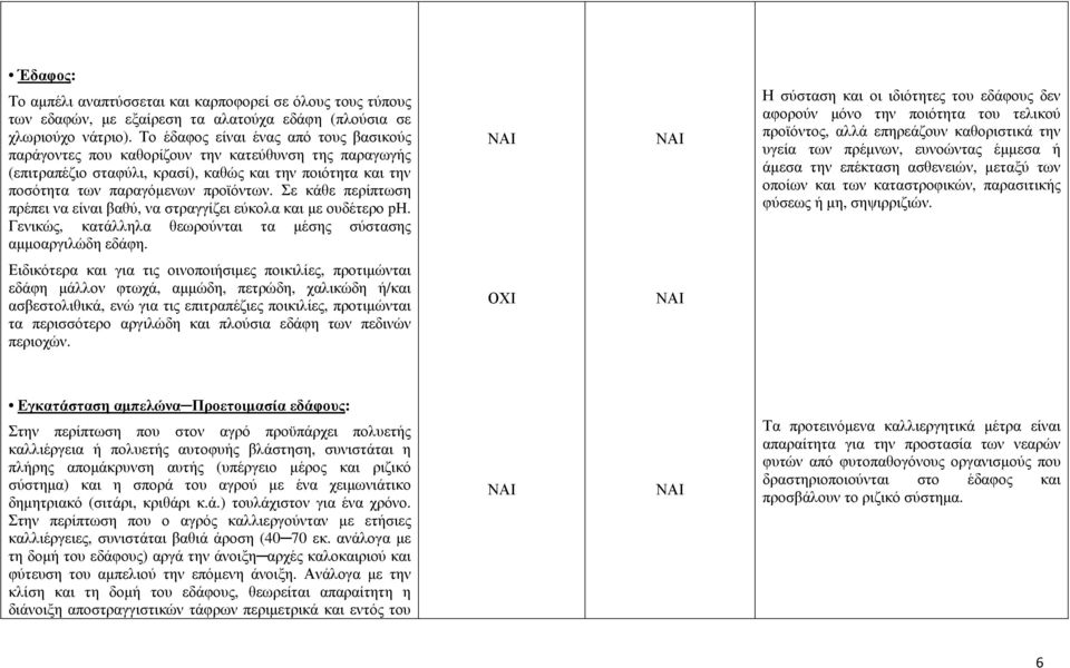 Σε κάθε περίπτωση πρέπει να είναι βαθύ, να στραγγίζει εύκολα και µε ουδέτερο ph. Γενικώς, κατάλληλα θεωρούνται τα µέσης σύστασης αµµοαργιλώδη εδάφη.