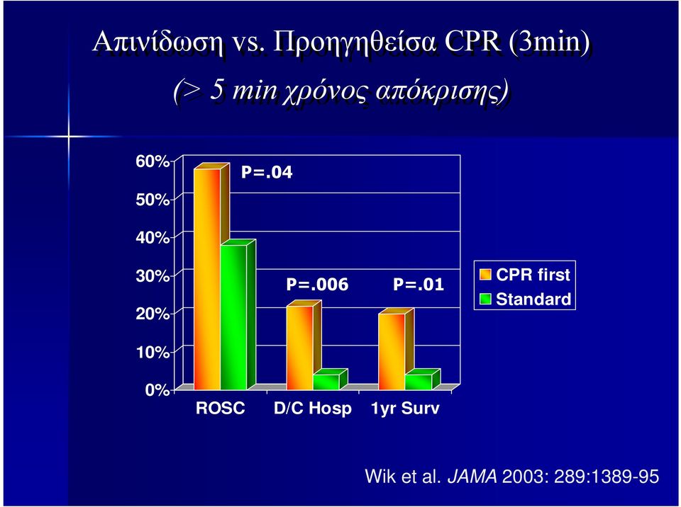 απόκρισης) 60% P=.04 50% 40% 30% 20% P=.006 P=.