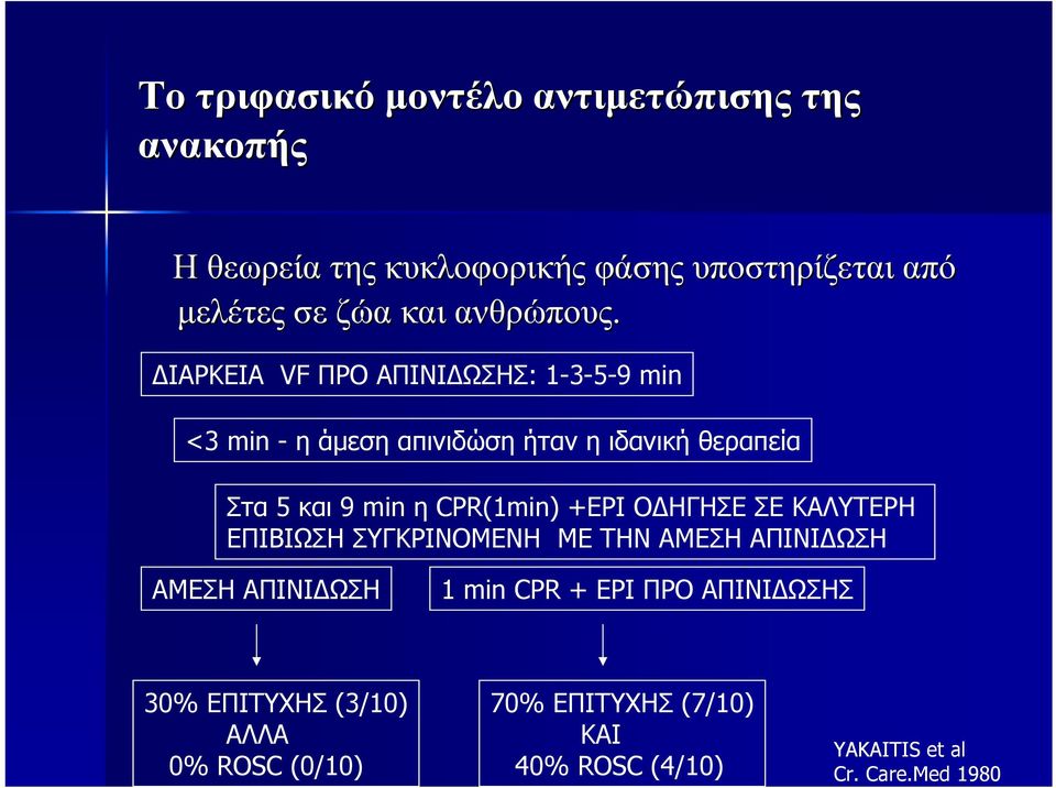 ΔΙΑΡΚΕΙΑ VF ΠΡΟ ΑΠΙΝΙΔΩΣΗΣ: 1-3-5-9 min <3 min - η άμεση απινιδώση ήταν η ιδανική θεραπεία Στα 5 και 9 min η CPR(1min)