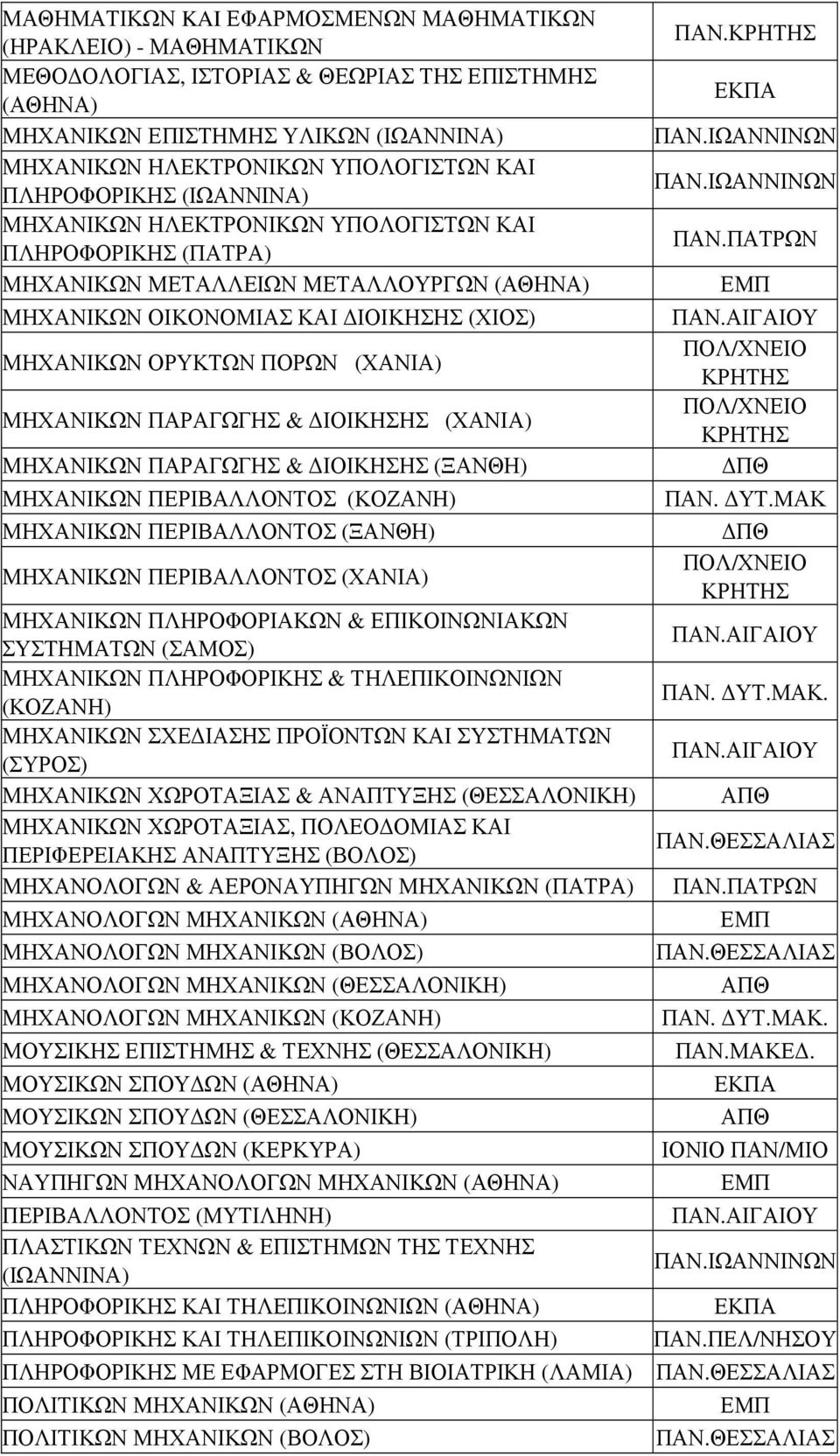 ΜΗΧΑΝΙΚΩΝ ΠΑΡΑΓΩΓΗΣ & ΙΟΙΚΗΣΗΣ (ΧΑΝΙΑ) ΜΗΧΑΝΙΚΩΝ ΠΑΡΑΓΩΓΗΣ & ΙΟΙΚΗΣΗΣ (ΞΑΝΘΗ) ΜΗΧΑΝΙΚΩΝ ΠΕΡΙΒΑΛΛΟΝΤΟΣ (ΚΟΖΑΝΗ) ΜΗΧΑΝΙΚΩΝ ΠΕΡΙΒΑΛΛΟΝΤΟΣ (ΞΑΝΘΗ) ΜΗΧΑΝΙΚΩΝ ΠΕΡΙΒΑΛΛΟΝΤΟΣ (ΧΑΝΙΑ) ΜΗΧΑΝΙΚΩΝ ΠΛΗΡΟΦΟΡΙΑΚΩΝ