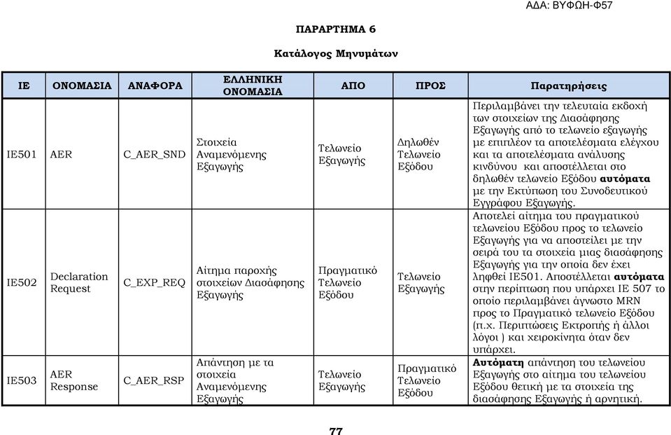 τα αποτελέσματα ελέγχου και τα αποτελέσματα ανάλυσης κινδύνου και αποστέλλεται στο δηλωθέν τελωνείο αυτόματα με την Εκτύπωση του υνοδευτικού Εγγράφου.