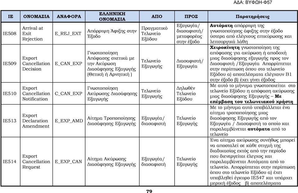 Διασάφησης Αίτημα Ακύρωσης Διασάφησης 79 ΑΠΟ ΠΡΟ Παρατηρήσεις Πραγματικό Εξαγωγέα/ διασαφιστή Εξαγωγέα/ διασαφιστή Εξαγωγέα/ διασαφιστή/ μεταφορέας στην έξοδο Διασαφιστή/ Εξαγωγέα Δηλωθέν Αυτόματη