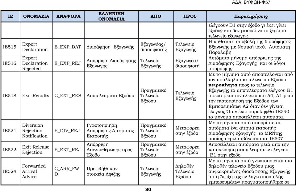 στοιχεία Άφιξης 80 ΑΠΟ ΠΡΟ Παρατηρήσεις Εξαγωγέας/ διασαφιστής Πραγματικό Πραγματικό Πραγματικό Εξαγωγέα/ διασαφιστή Μεταφορέα στην έξοδο Μεταφορέα στην έξοδο Δηλωθέν ελέγχουν Β1 στην έξοδο γ) έχει