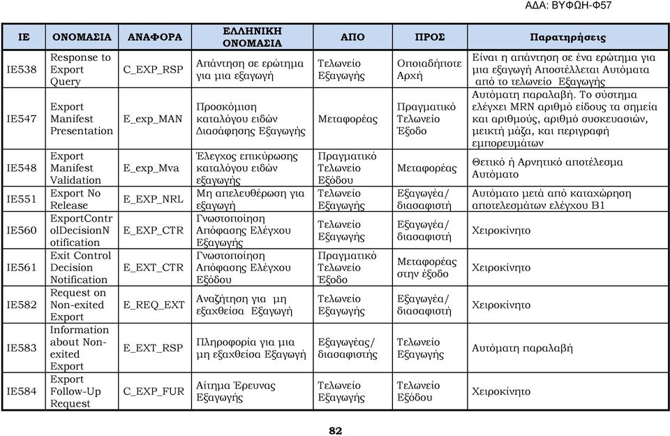 ερώτημα για μια εξαγωγή Προσκόμιση καταλόγου ειδών Διασάφησης Έλεγχος επικύρωσης καταλόγου ειδών εξαγωγής Μη απελευθέρωση για εξαγωγή Γνωστοποίηση Απόφασης Ελέγχου Γνωστοποίηση Απόφασης Ελέγχου