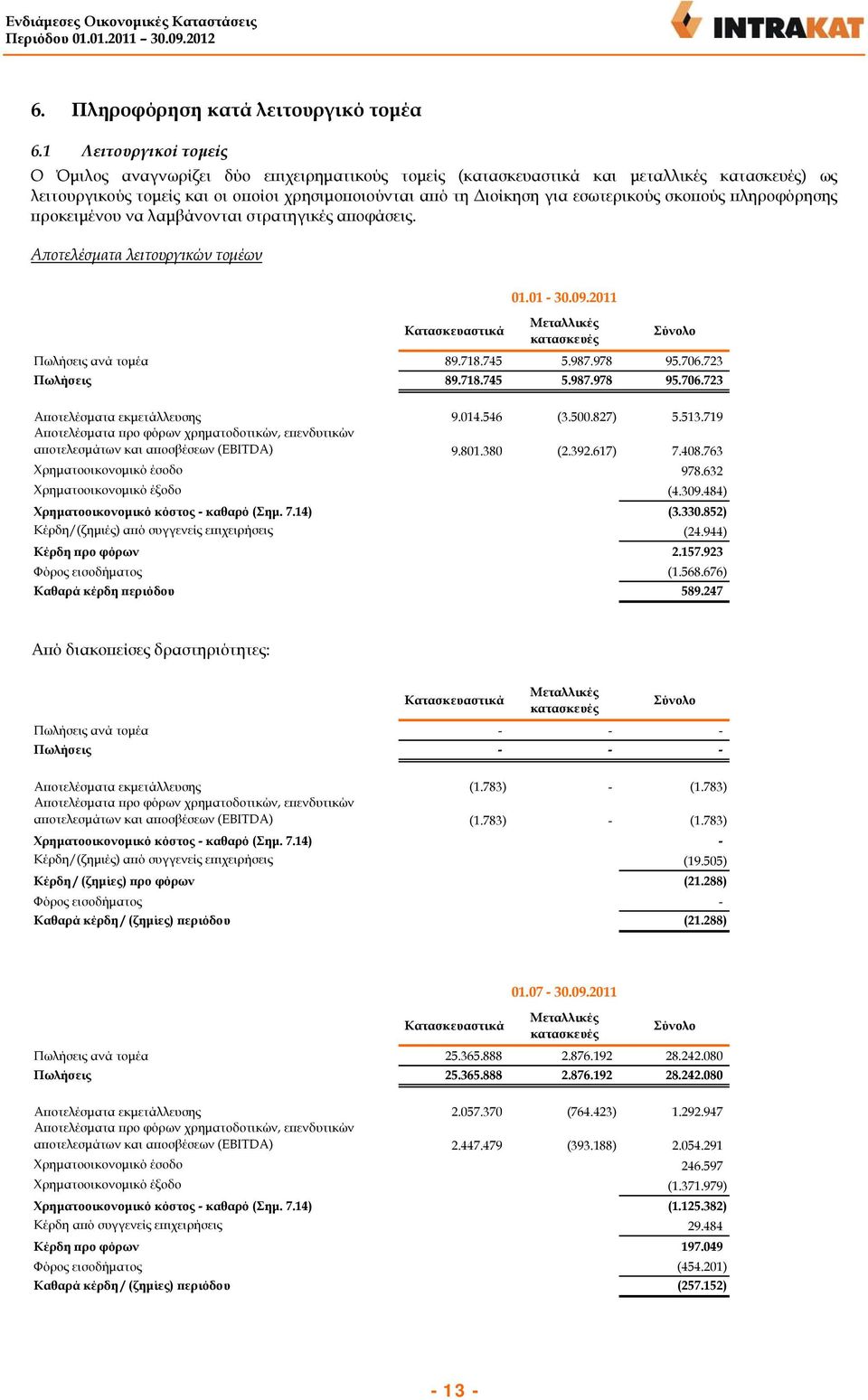 εσωτερικούς σκοπούς πληροφόρησης προκειμένου να λαμβάνονται στρατηγικές αποφάσεις. Αποτελέσματα λειτουργικών τομέων 01.01 - Κατασκευαστικά Μεταλλικές κατασκευές Πωλήσεις ανά τομέα 89.718.745 5.987.