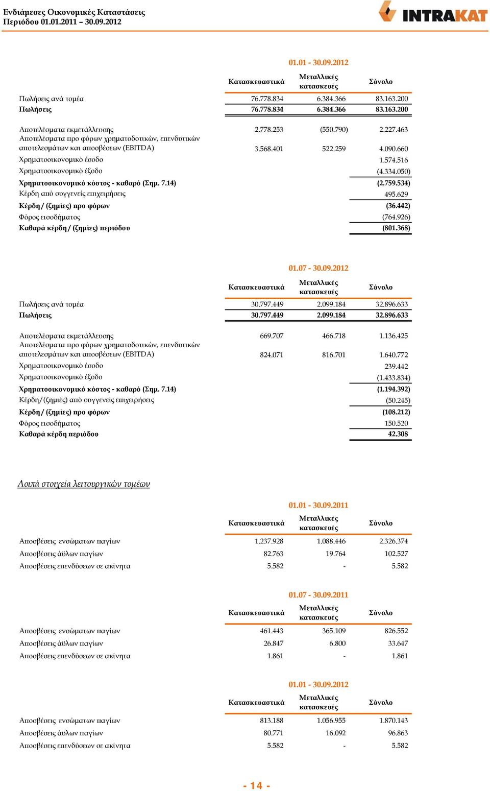 050) Χρηματοοικονομικό κόστος - καθαρό (Σημ. 7.14) (2.759.534) Κέρδη από συγγενείς επιχειρήσεις 495.629 Κέρδη / (ζημίες) προ φόρων (36.442) Φόρος εισοδήματος (764.