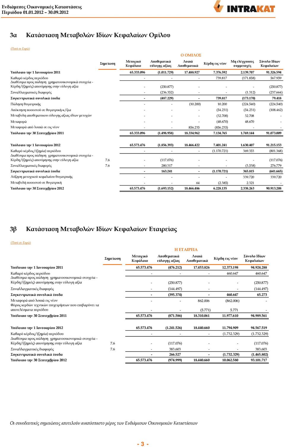 Ιανουαρίου 2011 65.333.096 (1.011.729) 17.488.927 7.376.592 2.139.707 91.326.594 Καθαρό κέρδος περιόδου - - - 739.817 (171.858) 567.