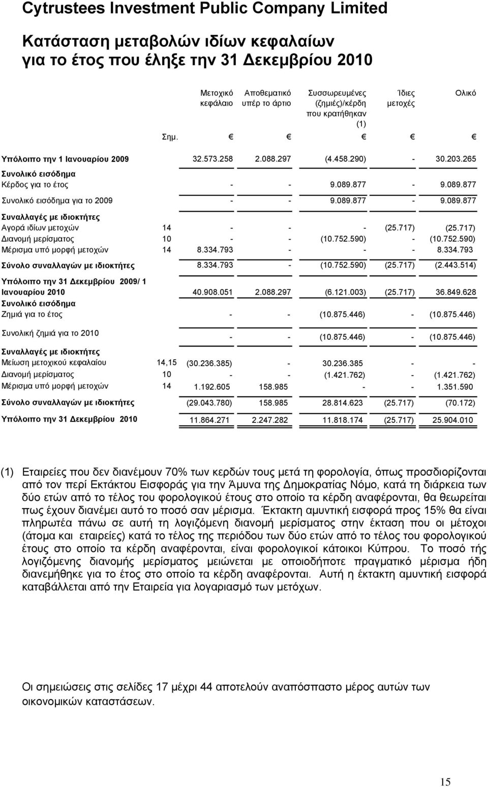 265 Συνολικό εισόδημα Κέρδος για το έτος - - 9.089.877-9.089.877 Συνολικό εισόδημα για το 2009 - - 9.089.877-9.089.877 Συναλλαγές με ιδιοκτήτες Αγορά ιδίων μετοχών 14 - - - (25.717) (25.