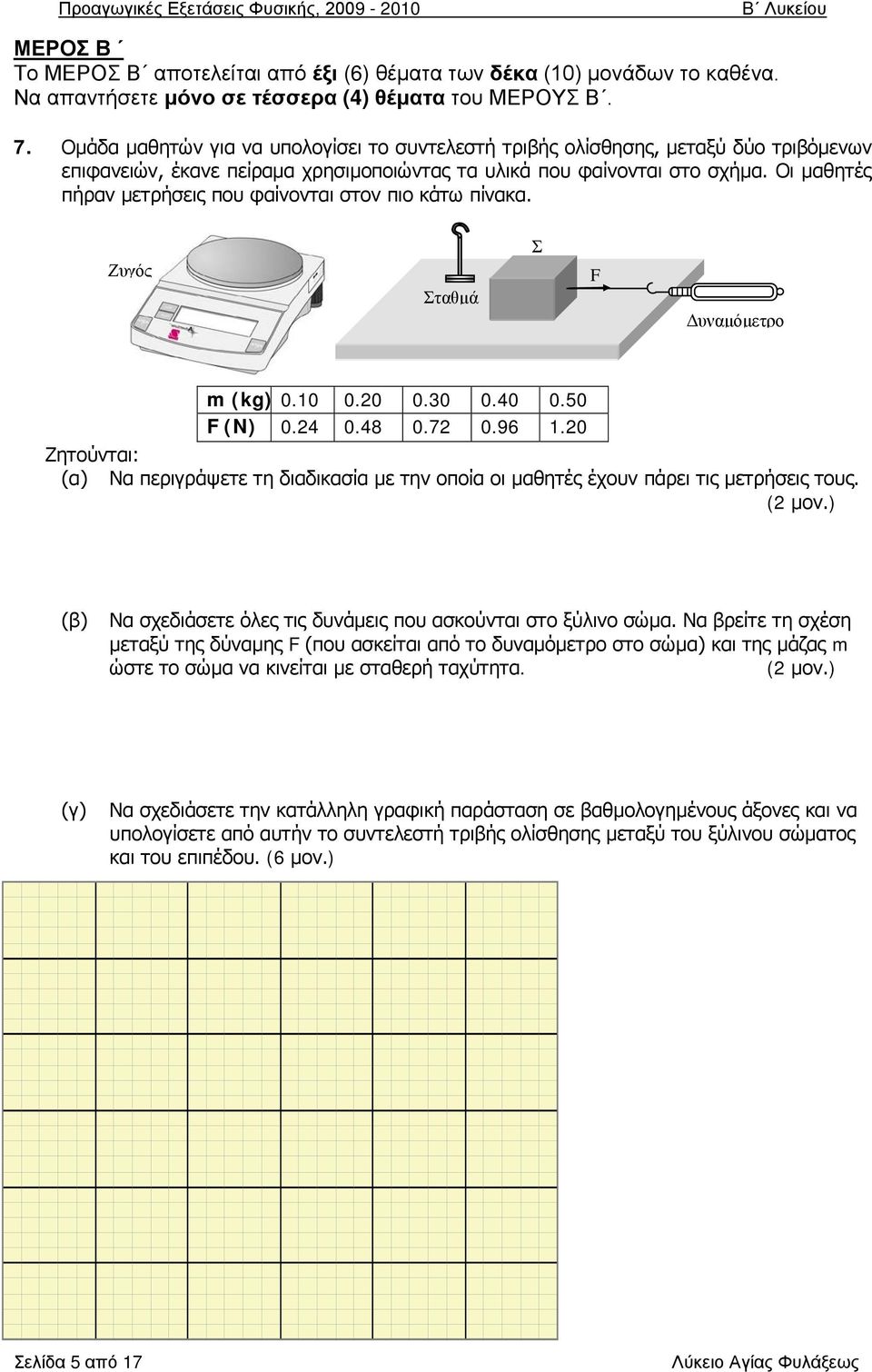 Οι μαθητές πήραν μετρήσεις που φαίνονται στον πιο κάτω πίνακα. Ζυγός Σταθμά Σ F Δυναμόμετρο m (kg) 0.10 0.0 0.30 0.40 0.50 F (N) 0.4 0.48 0.7 0.96 1.
