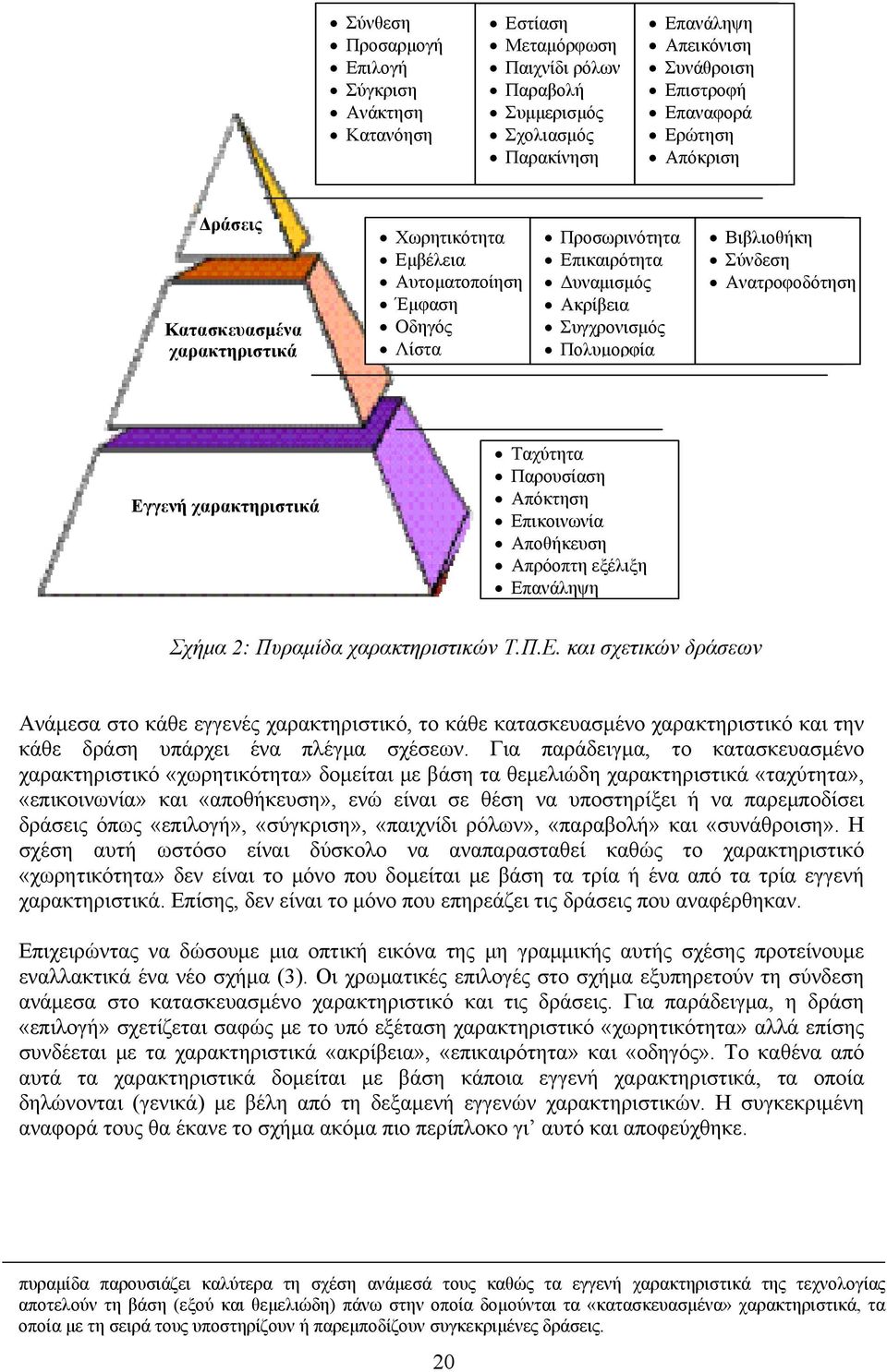 Ανατροφοδότηση Εγγενή χαρακτηριστικά Ταχύτητα Παρουσίαση Απόκτηση Επικοινωνία Αποθήκευση Απρόοπτη εξέλιξη Επανάληψη Σχήμα 2: Πυραμίδα χαρακτηριστικών Τ.Π.Ε. και σχετικών δράσεων Ανάμεσα στο κάθε εγγενές χαρακτηριστικό, το κάθε κατασκευασμένο χαρακτηριστικό και την κάθε δράση υπάρχει ένα πλέγμα σχέσεων.