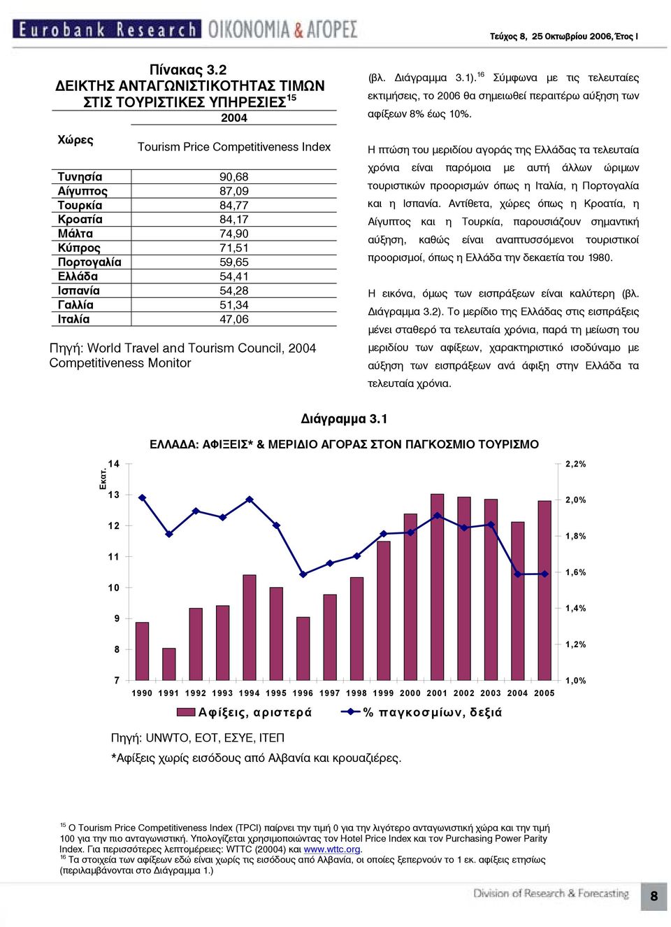 Πορτογαλία 59,65 Ελλάδα 54,41 Ισπανία 54,28 Γαλλία 51,34 Ιταλία 47,06 Πηγή: World Travel and Tourism Council, 2004 Competitiveness Monitor (βλ. ιάγραμμα 3.1).