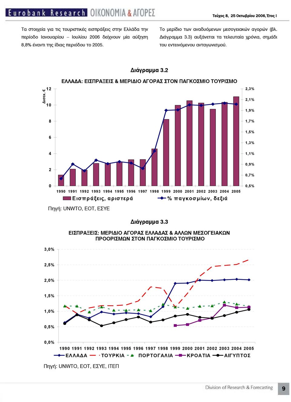 2 ΕΛΛΑ Α: ΕΙΣΠΡΑΞΕΙΣ & ΜΕΡΙ ΙΟ ΑΓΟΡΑΣ ΣΤΟΝ ΠΑΓΚΟΣΜΙΟ ΤΟΥΡΙΣΜΟ 2,3% 2,1% 1,9% 8 1,7% 6 1,5% 1,3% 4 1,1% 2 0,9% 0,7% 0 1990 1991 1992 1993 1994 1995 1996 1997 1998 1999 2000 2001 2002 2003 2004 2005