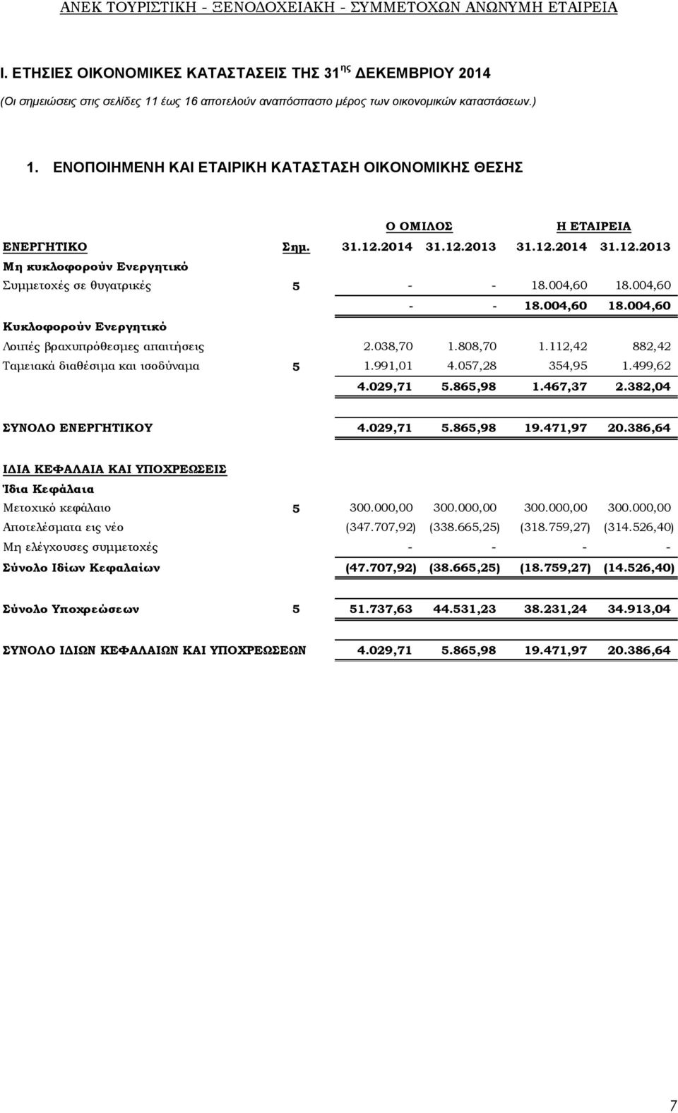 004,60 - - 18.004,60 18.004,60 Κυκλοφορούν Ενεργητικό Λοιπές βραχυπρόθεσμες απαιτήσεις 2.038,70 1.808,70 1.112,42 882,42 Ταμειακά διαθέσιμα και ισοδύναμα 5 1.991,01 4.057,28 354,95 1.499,62 4.