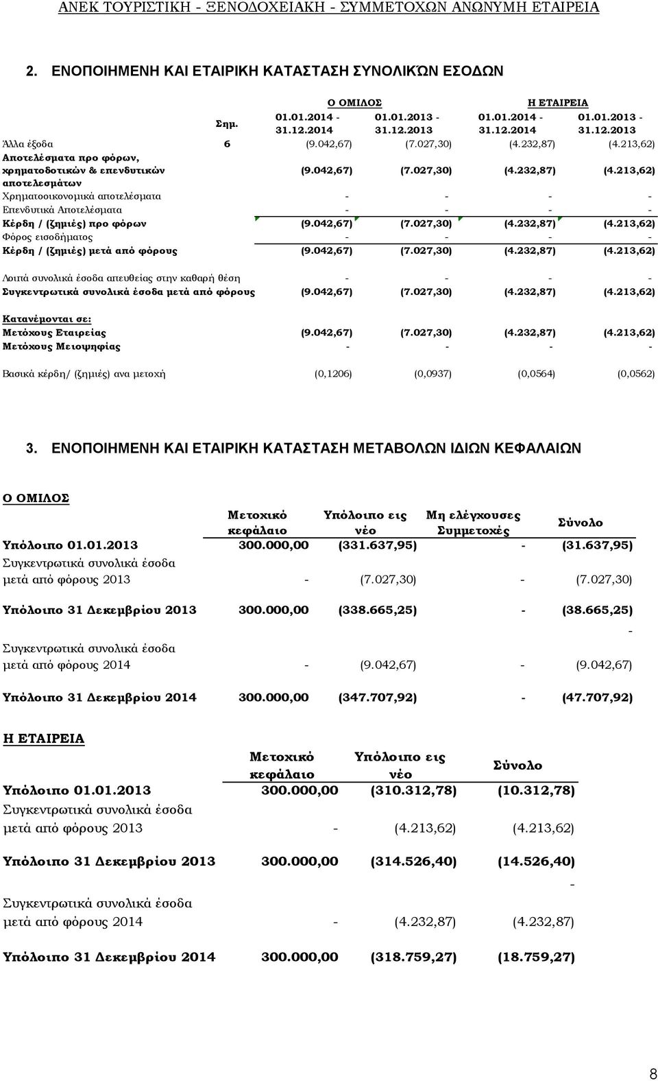 042,67) (7.027,30) (4.232,87) (4.213,62) Φόρος εισοδήματος - - - - Κέρδη / (ζημιές) μετά από φόρους (9.042,67) (7.027,30) (4.232,87) (4.213,62) Λοιπά συνολικά έσοδα απευθείας στην καθαρή θέση - - - - Συγκεντρωτικά συνολικά έσοδα μετά από φόρους (9.