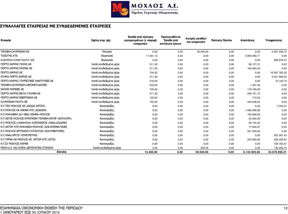 090,71 0,00 EUROROM CONSTRUCTII SRL Θυγατρική 0,00 0,00 0,00 0,00 0,00 806.876,37 ΠΟΡΤΟ ΚΑΡΡΑΣ ΓΚΟΛΦ ΑΕ Λοιπά συνδεδεμένα μέρη 211,30 0,00 0,00 0,00 96.