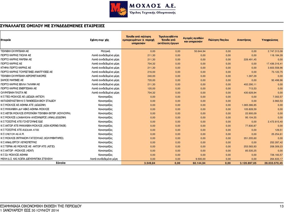 184,28 ΠΟΡΤΟ ΚΑΡΡΑΣ ΜΑΡΙΝΑ ΑΕ Λοιπά συνδεδεμένα μέρη 211,30 0,00 0,00 0,00 228.491,45 0,00 ΠΟΡΤΟ ΚΑΡΡΑΣ ΑΕ Λοιπά συνδεδεμένα μέρη 704,32 0,00 0,00 0,00 0,00 17.436.