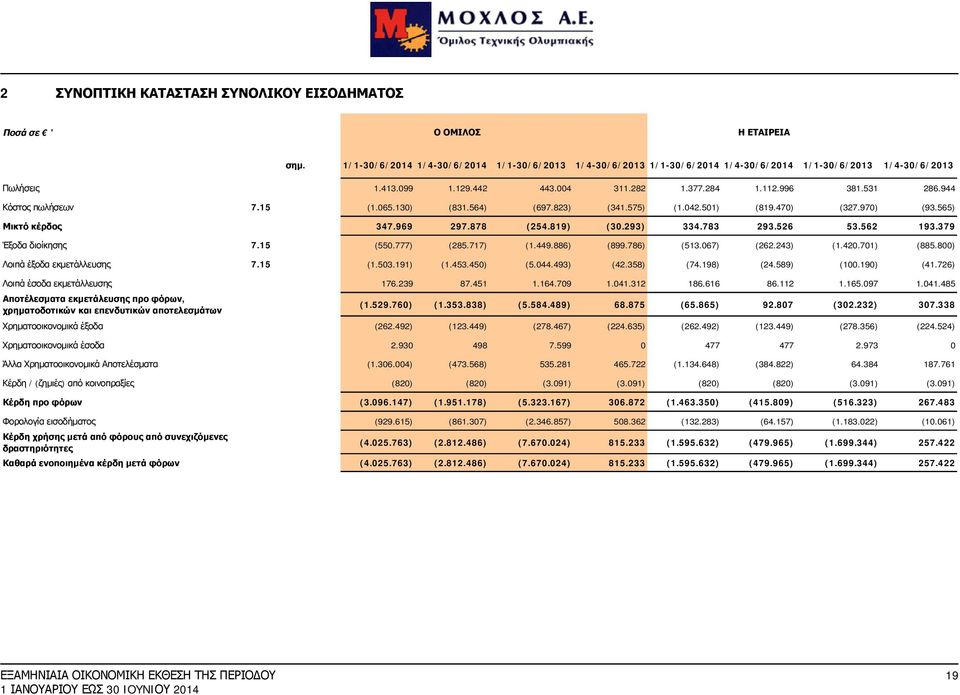 878 (254.819) (30.293) 334.783 293.526 53.562 193.379 Έξοδα διοίκησης 7.15 (550.777) (285.717) (1.449.886) (899.786) (513.067) (262.243) (1.420.701) (885.800) Λοιπά έξοδα εκμετάλλευσης 7.15 (1.503.