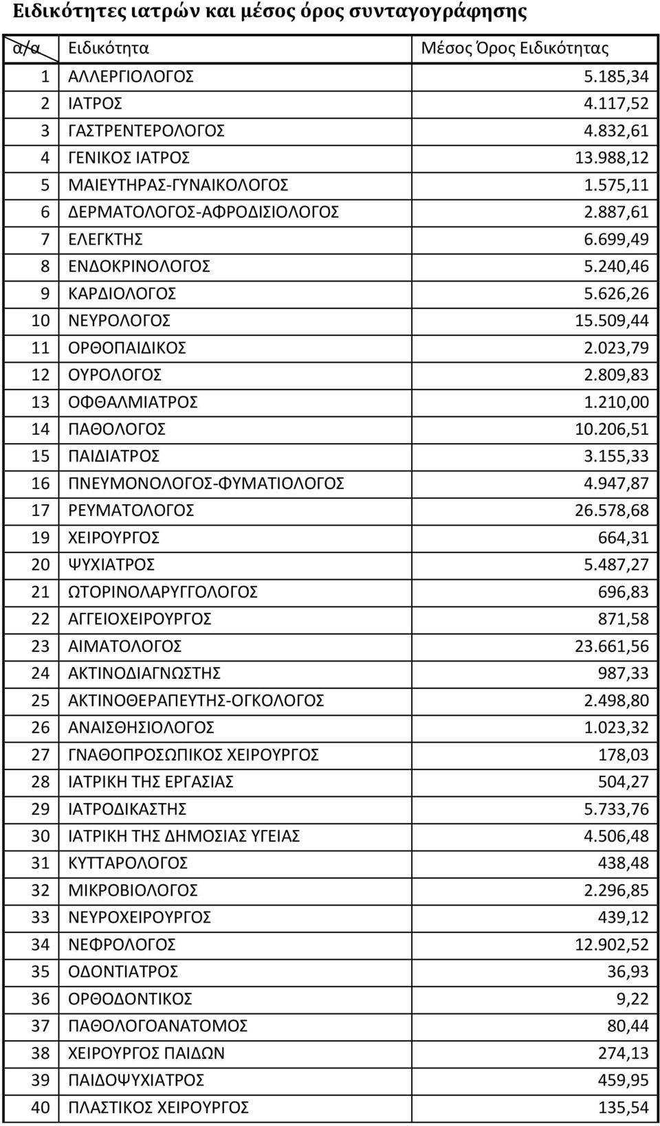 023,79 12 ΟΥΡΟΛΟΓΟΣ 2.809,83 13 ΟΦΘΑΛΜΙΑΤΡΟΣ 1.210,00 14 ΠΑΘΟΛΟΓΟΣ 10.206,51 15 ΠΑΙΔΙΑΤΡΟΣ 3.155,33 16 ΠΝΕΥΜΟΝΟΛΟΓΟΣ-ΦΥΜΑΤΙΟΛΟΓΟΣ 4.947,87 17 ΡΕΥΜΑΤΟΛΟΓΟΣ 26.