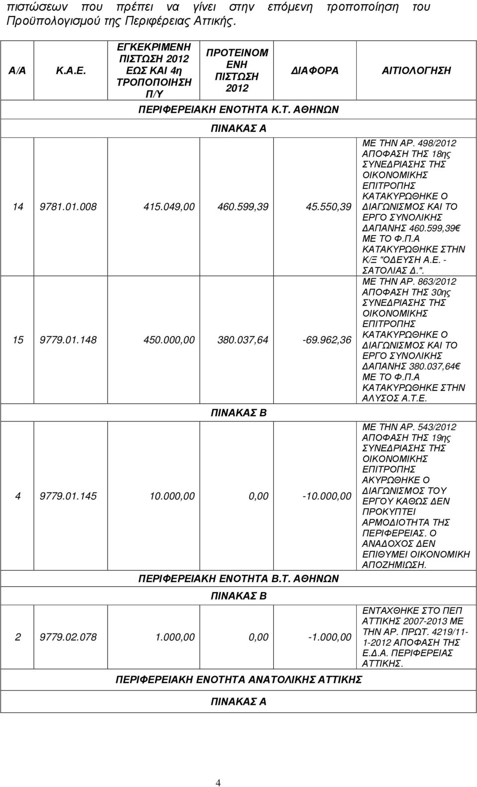 498/ ΑΠΦΑΗ ΤΗ 18ης ΥΝΕ ΡΙΑΗ ΤΗ ΙΚΝΜΙΚΗ ΕΠΙΤΡΠΗ ΚΑΤΑΚΥΡΩΘΗΚΕ ΙΑΓΩΝΙΜ Τ ΕΡΓ ΥΝΛΙΚΗ ΑΠΑΝΗ 460.599,39 ΜΕ Τ Φ.Π.Α ΚΑΤΑΚΥΡΩΘΗΚΕ ΤΗΝ Κ/Ξ " ΕΥΗ Α.Ε. - ΑΤΛΙΑ.". ΜΕ ΤΗΝ ΑΡ.