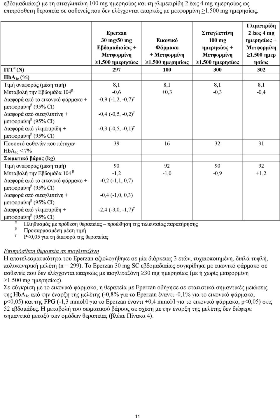 500 ημερησίως Γλιμεπιρίδη 2 έως 4 mg ημερησίως + Μετφορμίνη 1.