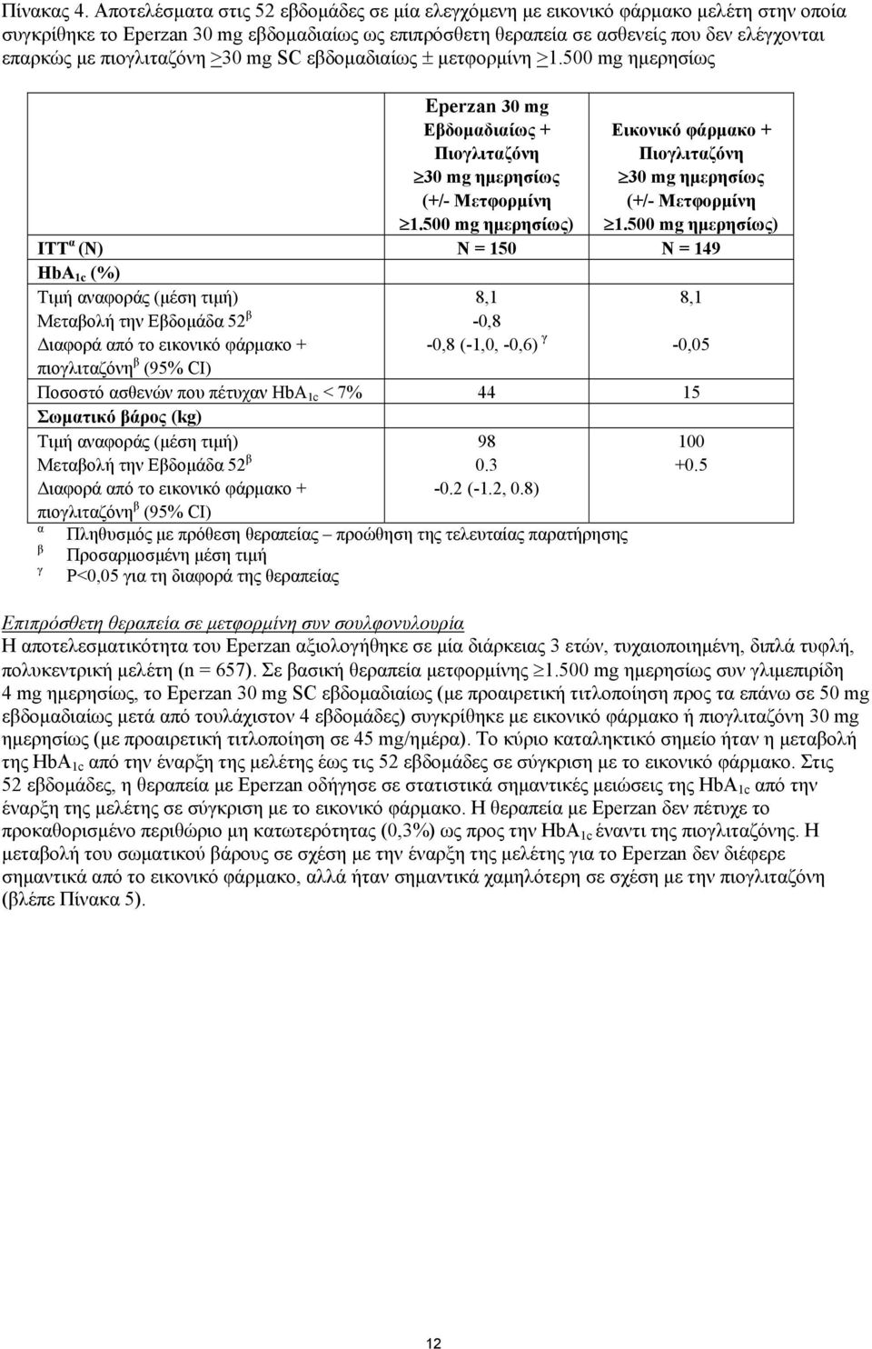 πιογλιταζόνη >30 mg SC εβδομαδιαίως ± μετφορμίνη >1.500 mg ημερησίως Eperzan 30 mg Εβδομαδιαίως + Πιογλιταζόνη 30 mg ημερησίως (+/- Μετφορμίνη 1.