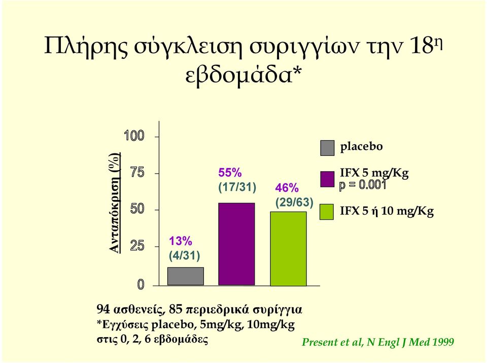 IFX 5 ή 10 mg/kg 94 ασθενείς, 85 περιεδρικά συρίγγια *Εγχύσεις