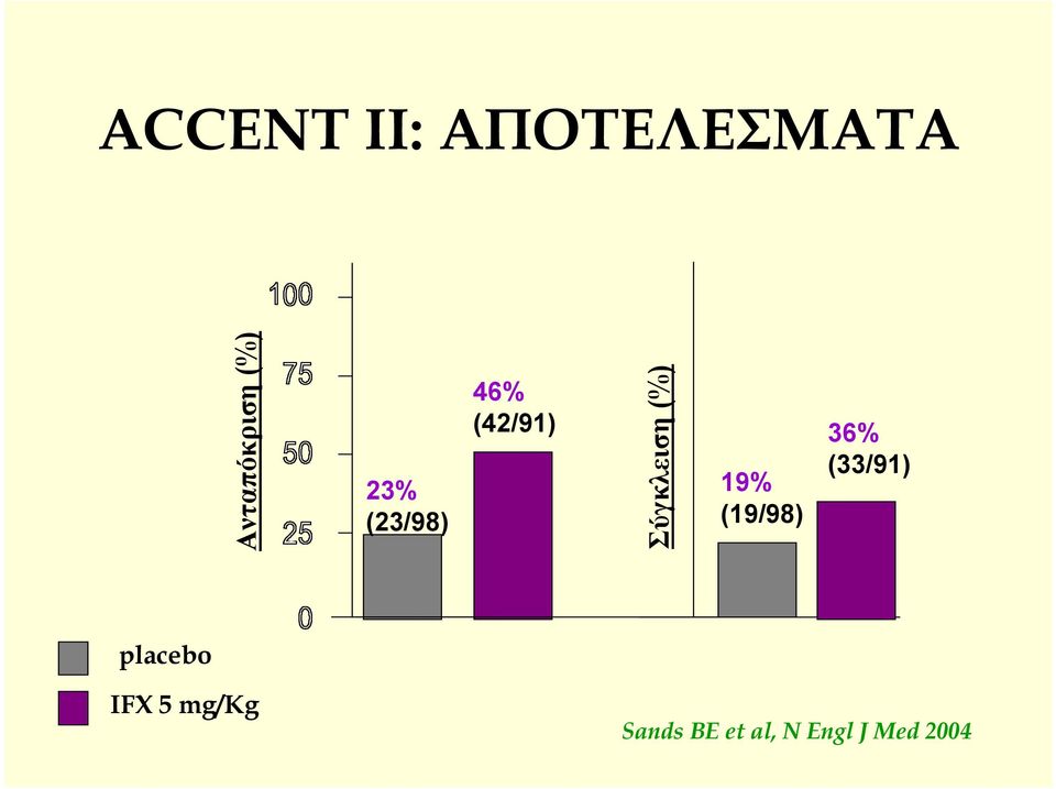 (%) 19% (19/98) 36% (33/91) placebo