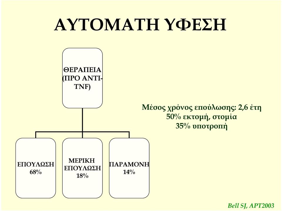 εκτομή, στομία 35% υποτροπή ΕΠΟΥΛΩΣΗ 68%