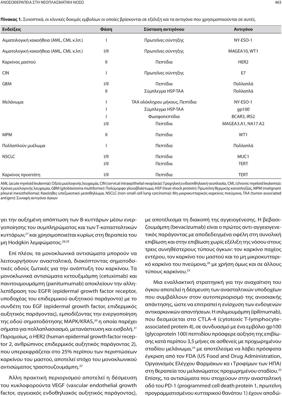 ) Πρωτεΐνες σύντηξης NY-ESO-1 Αιματολογική κακοήθεια (AML, CML κ.λπ.