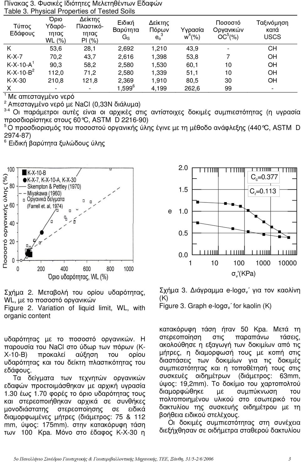 κατά USCS K 53,6 28,1 2,692 1,210 43,9 - CH K-Χ-7 70,2 43,7 2,616 1,398 53,8 7 OH K-Χ-10-Α 1 90,3 58,2 2,580 1,530 60,1 10 ΟΗ K-Χ-10-B 2 112,0 71,2 2,580 1,339 51,1 10 OH K-Χ-30 210,8 121,8 2,369