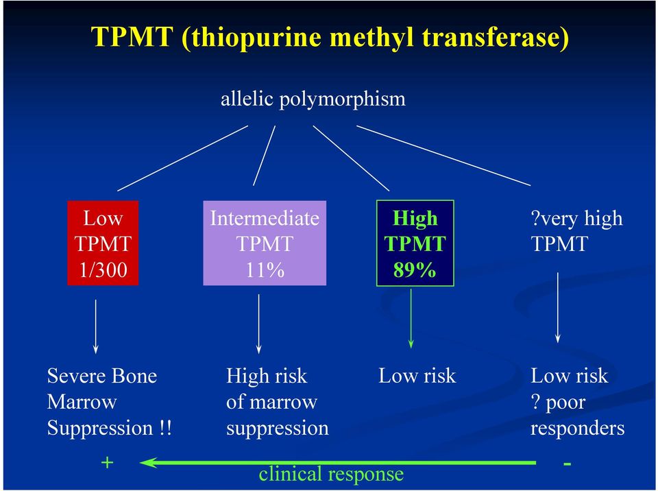 very high TPMT Severe Bone Marrow Suppression!
