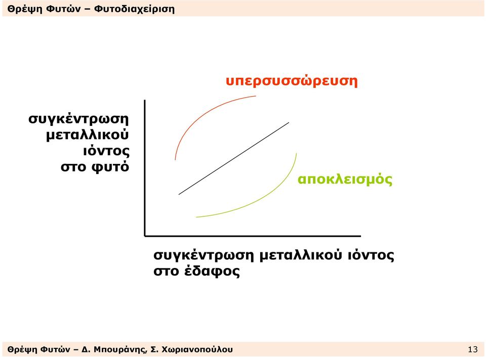 συγκέντρωση µεταλλικού ιόντος στο