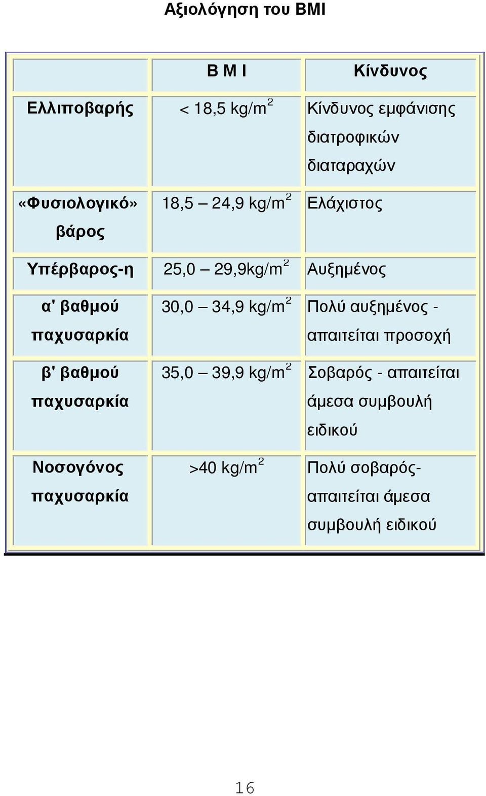 β' βαθµού παχυσαρκία Νοσογόνος παχυσαρκία 30,0 34,9 kg/m 2 Πολύ αυξηµένος - απαιτείται προσοχή 35,0 39,9