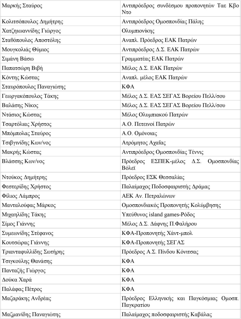 Σίμος Γιάννης Συμεωνίδης Στέφανος Κουτσώρας Γιάννης Τριανταφυλλίδης Σωτήρης Τσιγκούλης Θανάσης Πανταζής Γιώργος Δούκα Χαρά Παλάφας Πέτρος Μαζαράκης Ανδρέας Μαζμανίδης Παναγιώτης Αντιπρόεδρος
